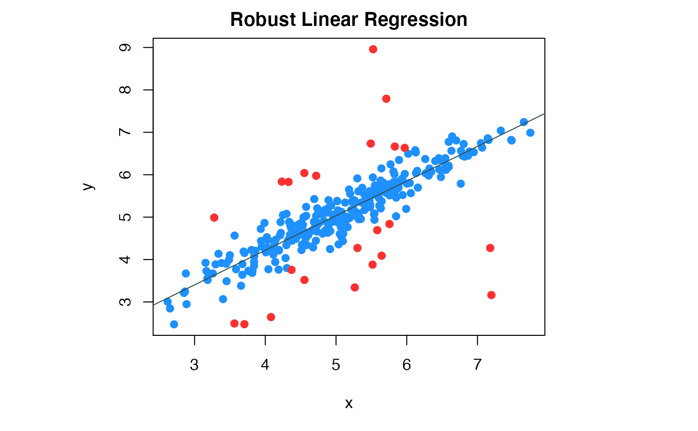 Robust linear regression result